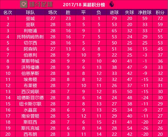  曼城绝杀利物浦稳居榜首  